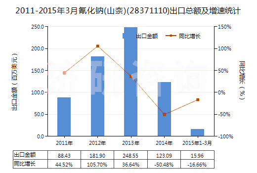 2011-2015年3月氰化鈉(山奈)(28371110)出口總額及增速統(tǒng)計
